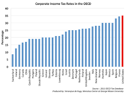 Corporate Income Tax Rates In The Oecd Mercatus Center
