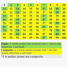 46 Best Of Prime And Composite Numbers Chart Photograph