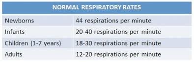 the normal respiratory rates table
