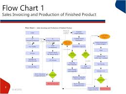 Understanding The Purchase Order Sourcing Business Process