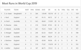 world cup 2019 most runs most wickets