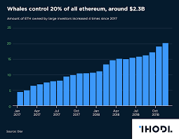Chart Of The Day Whales Control 20 Of All Ethereum Around