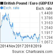 Gbp Eur Chart 5 Years British Pound Euro Rates