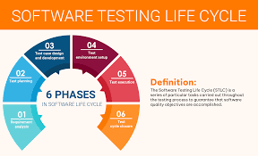 software testing life cycle 6 phases