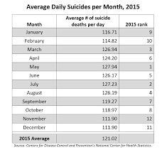 Suicide Rate Is Lower During Holidays But Holiday Suicide