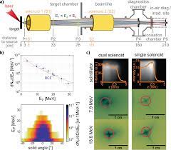 laser driven proton beams