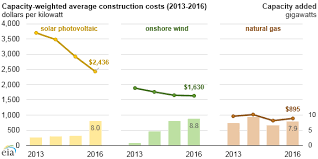 Average U S Construction Costs For Solar And Wind Continued