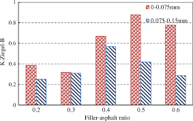 Internal Influence Factors Of Asphalt Aggregate Filler