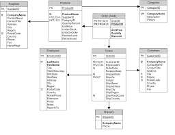 Example Adapting A Database Schema For Gemfire Xd