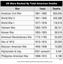 Us Wars Ranked By Total American Deaths Chart