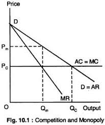 Market Structure And Imperfect Competition With Diagram