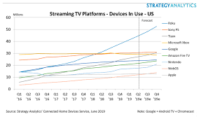Roku Builds Lead In U S Streaming Device Race Says