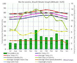 Climate Graph For Rio De Janeiro Brazil