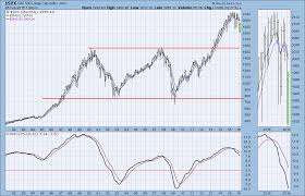 Stocks Looking Long Term Decisionpoint Stockcharts Com