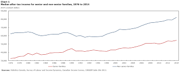 Seniors Income From 1976 To 2014 Four Decades Two Stories
