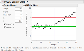 The Cusum Control Chart Platform Report