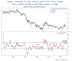 Chart Watcher Says Dont Fall Asleep On Gold As It Gears