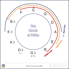 The Ultimate Guide To The Circle Of Fifths Musical U