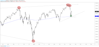 Dow Jones S P 500 And Nasdaq 100 Technical Analysis
