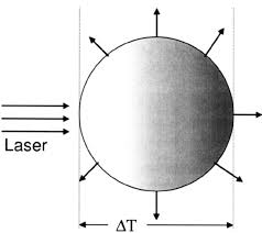 single beam heating by a laser beam