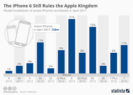 Chart The Iphone 6 Still Rules The Apple Kingdom Statista