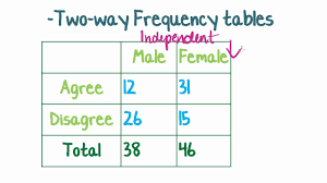 two way frequency tables exles