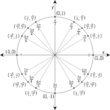 Unit Circle Labeled With Special Angles And Values Clipart Etc