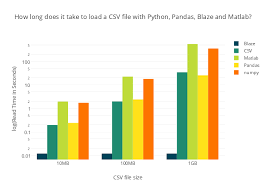 How Long Does It Take To Load A Csv File With Python Pandas