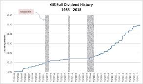 Is General Mills Dividend Sustainable Dividend History And