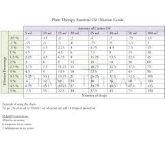 What Is A Carrier Oil Dilution Guide Chart Essentail