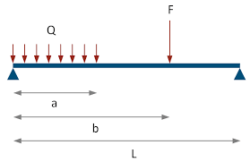 a beam with distributed and point load