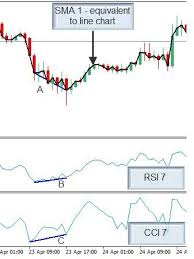 Rsi And Cci 5 Min Scalping System Is A Momentum Trading