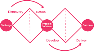4 phases of the double diamond model