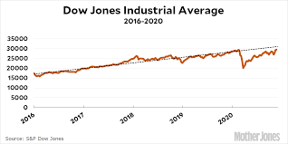 Latest dow jones industrial average news. Today Marked Yet Another Stock Market Record You Should Ignore Mother Jones