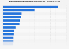 sweden immigrants by country of birth