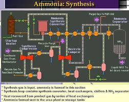 Block Diagram Of Ammonia Ion
