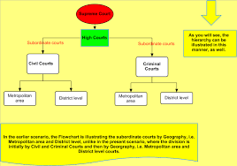 Hierarchy Of Courts In India A Flow Diagram Diagram