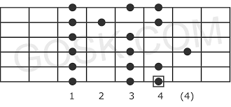Major Ionian Scale For Guitar Gosk