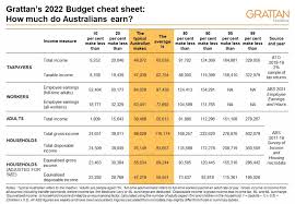 grattan insute s 2022 budget cheat