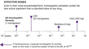 Is Homeopathy Really As Implausible As It Sounds Popular