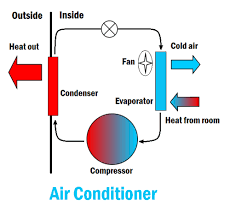 Goodman does not assume any responsibility for property damage or personal injury always refer to the wiring. Air Conditioner Energy Education