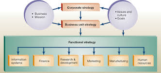 Organizational Growth Strategy Template Google Search