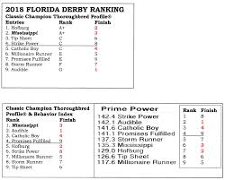 Classic Champion Thoroughbreds Florida Derby Wrap Up