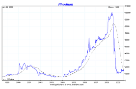 Rhodium The Most Precious Precious Metal The Market