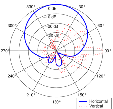 Horizontal Azimuth And Vertical Elevation Antenna
