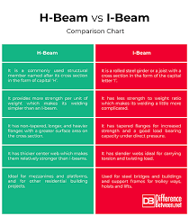 difference between h beam and i beam