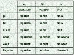 41 Reasonable Ir Verb Conjugation French