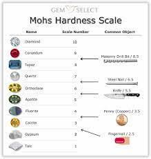 gemstone hardness mohs scale with