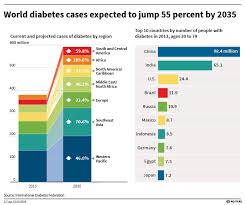 The Global Diabetes Epidemic In Charts