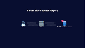 server side request forgery ssrf